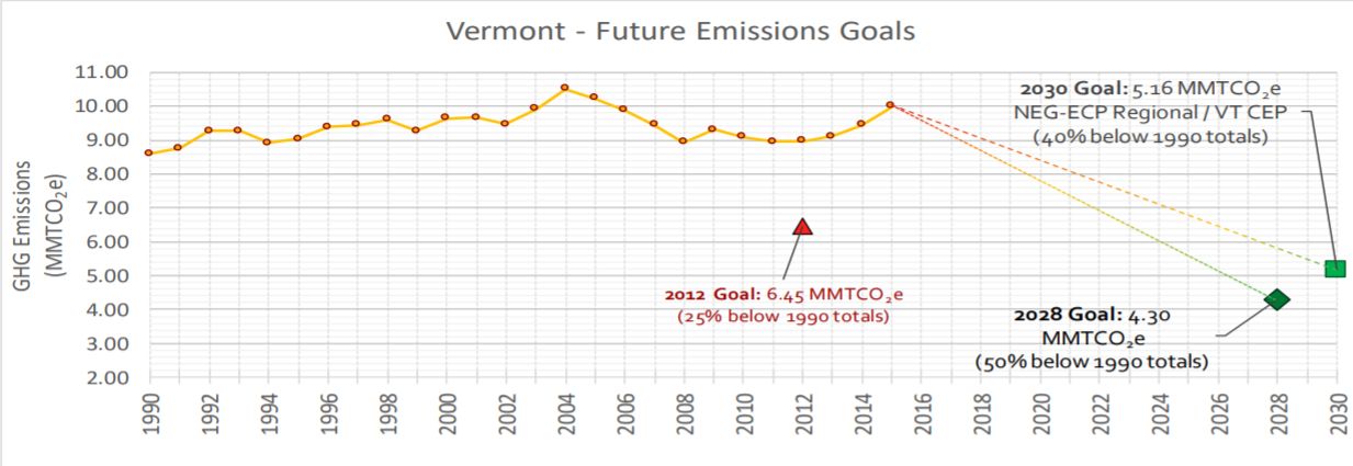 Progress toward Vermont's emissions goals, courtesy of the Dept. of Environmental Conservation